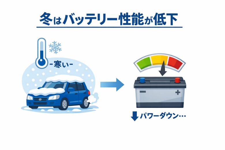 冬の低温で車のバッテリー性能が低下する仕組みの図