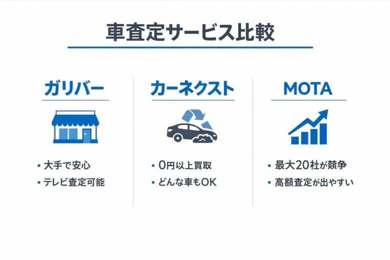 車査定サービス3社の特徴比較図