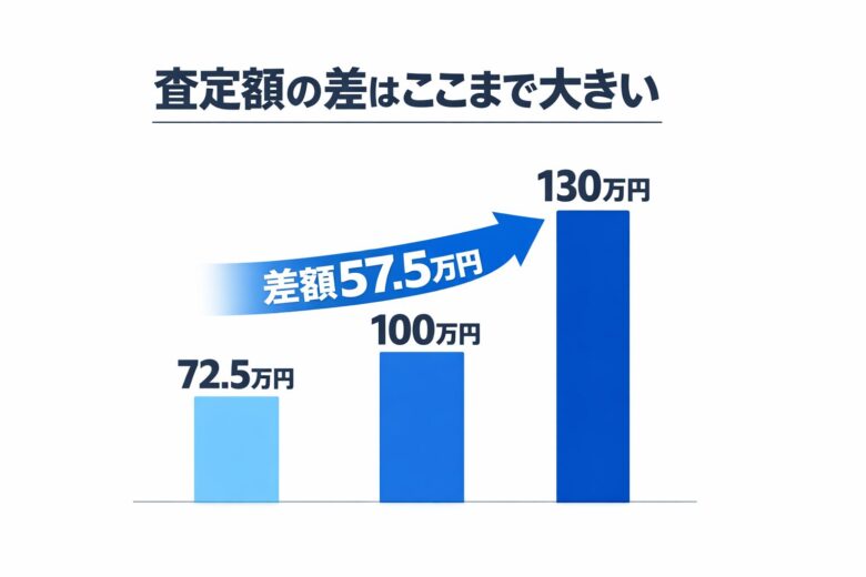 車査定の最高額と最低額の差を示したグラフ