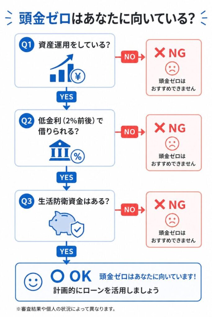頭金ゼロローンが向いている人か判断するフローチャート