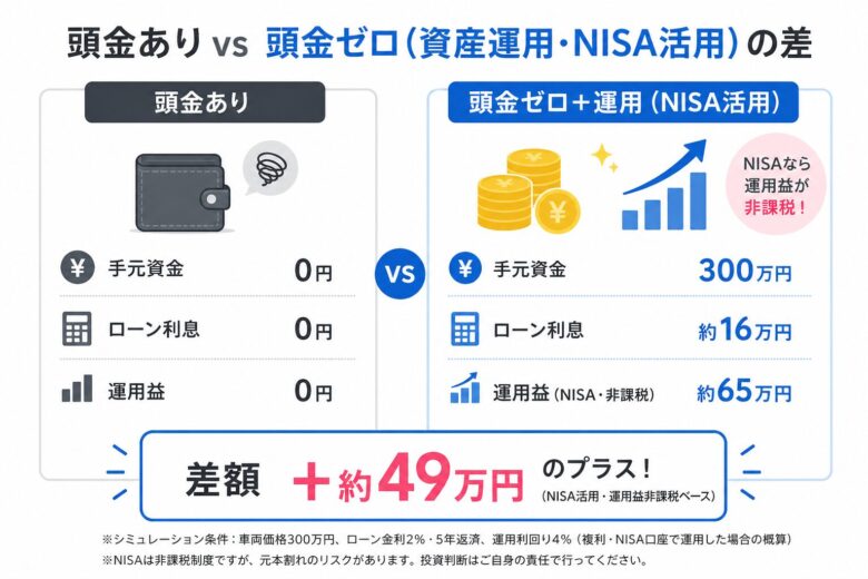 頭金ありと頭金ゼロ（資産運用あり）の違いを比較した図