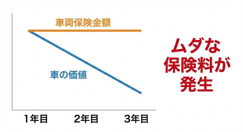 長期契約で車両保険金額が固定され割高になるイメージ図