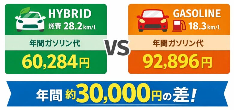 シエンタ10系ハイブリッドとガソリン車の年間ガソリン代比較図｜年間約3万円の差
