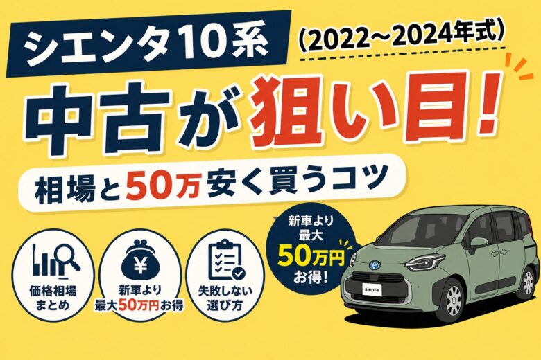 シエンタ10系（2022〜2024年式）の中古車相場と新車より最大50万円安く購入するコツを紹介するアイキャッチ画像