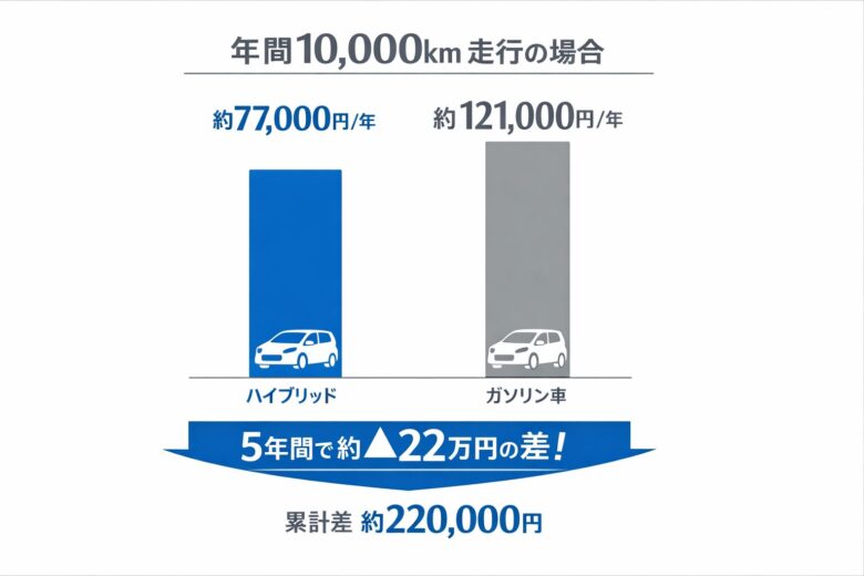 新型シエンタで年間1万km走行した場合の燃料費をハイブリッドとガソリンで比較した図
