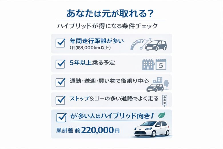 新型シエンタのハイブリッドで元が取れる条件をまとめたチェックリスト図