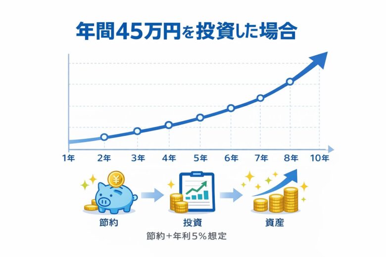 セカンドカーを手放して投資した場合の資産成長イメージ