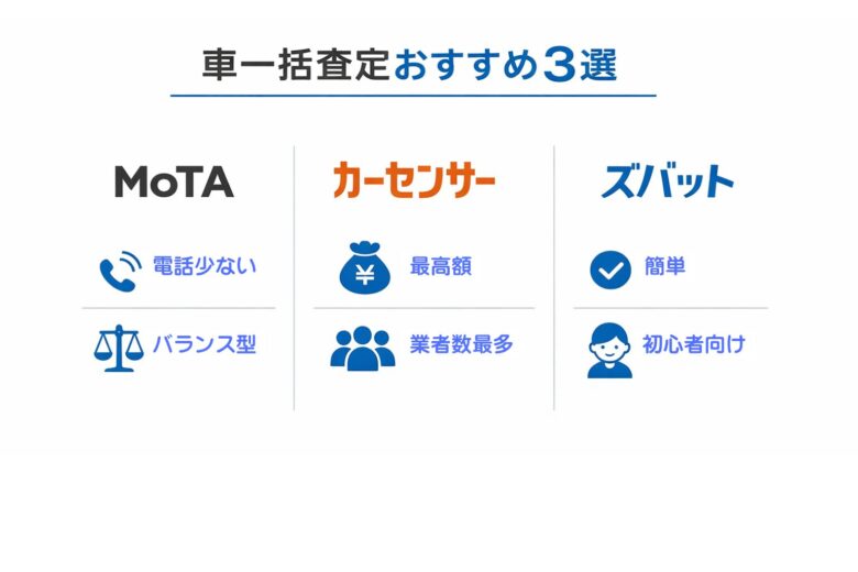 車一括査定3サービスの特徴比較図