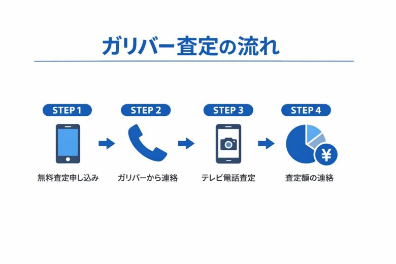 ガリバー査定の流れ（申し込み・電話連絡・テレビ電話査定・査定額通知）