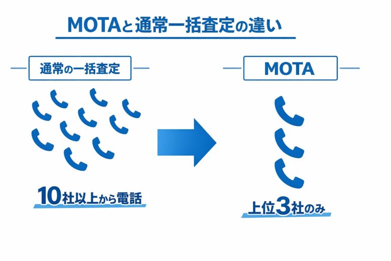 MOTA車買取と通常の一括査定の電話数の違い
