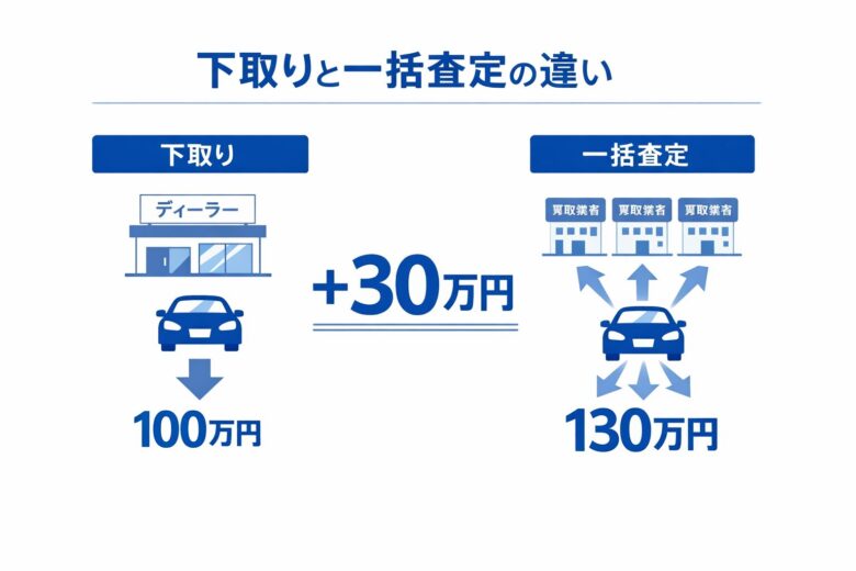 下取りと一括査定の価格差を比較した図解