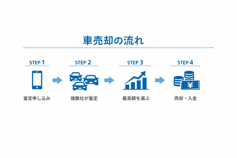 車を高く売るための4ステップの流れを示した図解