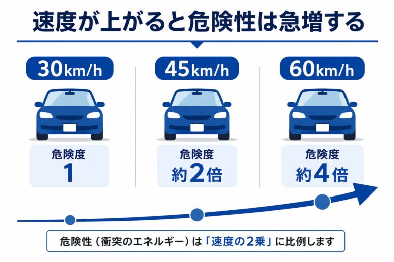 速度30km/h・45km/h・60km/hで危険性が約1倍・2倍・4倍に増えることを示したインフォグラフィック