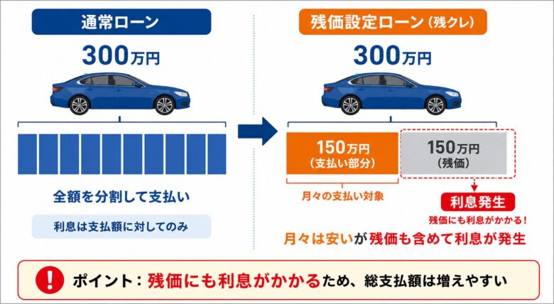 残クレと通常ローンの違いを示す図。